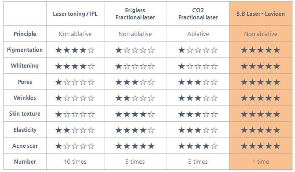 dra-tania-siqueira-guarulhos-cirurgia-lavieen-bb-laser-lavieen x resurfacing laser